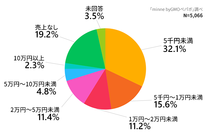 「ハンドメイド作家における副業調査」における結果のグラフ画像。「作品販売における平均的な1か月の売上を教えてください。」という問いに対し、5千円未満と回答したのが32.1%、5千円〜1万円未満と回答したのが15.6%、1万円〜2万円未満と回答したのが11.2%、2万円〜5万円未満と回答したのが11.4%、5万円〜10万円未満と回答したのが4.8%、10万円以上と回答したのが2.3%、売上なしと回答したのが19.2%、未回答が3.5%でした。回答数は5,066で、単一回答の設問です。（「minne byGMOペパボ」調べ）